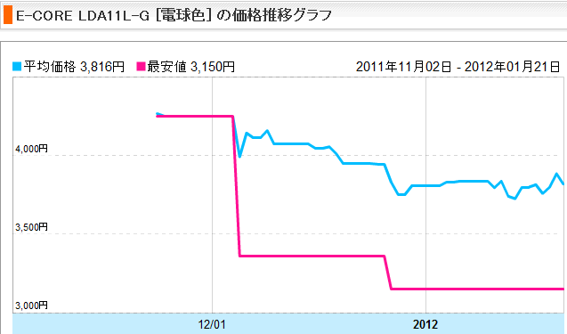 ｌｅｄ電球 マンション管理組合のススメ